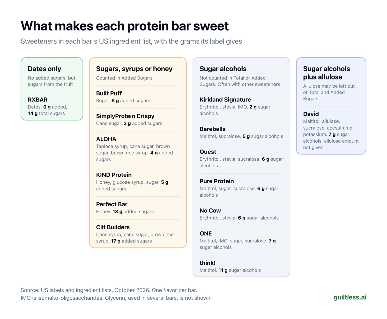 Diagram grouping the 15 protein bars by what sweetens them. Dates only: RXBAR. Sugars, syrups or honey: Built Puff, SimplyProtein, ALOHA, KIND Protein, Perfect Bar, Clif Builders. Sugar alcohols with or without other sweeteners: Kirkland Signature, Quest, Barebells, Pure Protein, No Cow, ONE, think!. Sugar alcohols plus allulose: David.